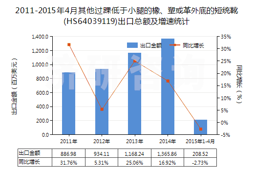 2011-2015年4月其他過踝低于小腿的橡、塑或革外底的短統(tǒng)靴(HS64039119)出口總額及增速統(tǒng)計